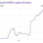 yfi expects big trouble as price falls six days in a row